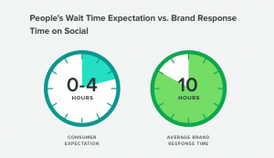 Customer response times