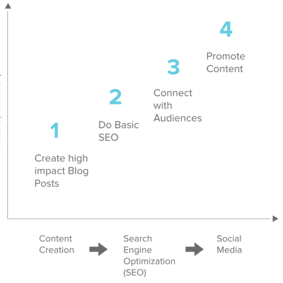 Content Marketing Promotion Strategy