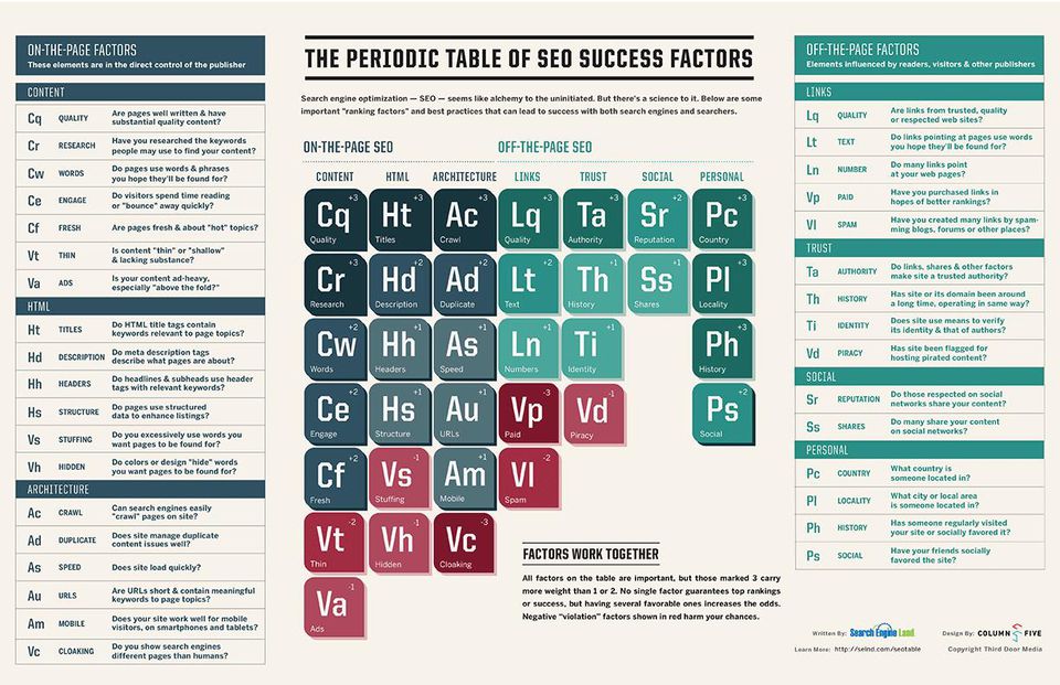 SEO Results ranking factors